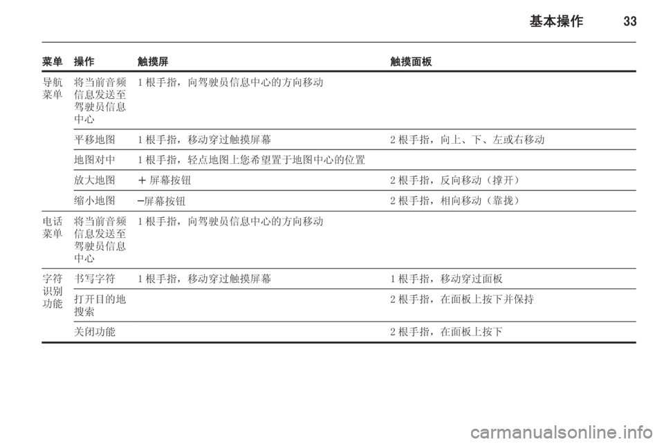 OPEL INSIGNIA 2015  信息娱乐系统 (in Chinese) 基本操作33
菜单操作触摸屏触摸面板导航
菜单将当前音频
信息发送至
驾驶员信息
中心1 根手指，向驾驶员信息中心的方向移动平移地图1 根手指，移动