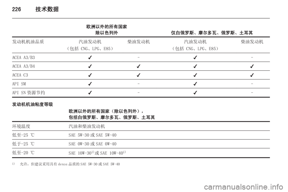 OPEL INSIGNIA 2015  车主手册 (in Chinese) 226技术数据
欧洲以外的所有国家除以色列外
仅白俄罗斯、摩尔多瓦、俄罗斯、土耳其
发动机机油品质汽油发动机
（包括 CNG、LPG、E85）柴油发动机汽油