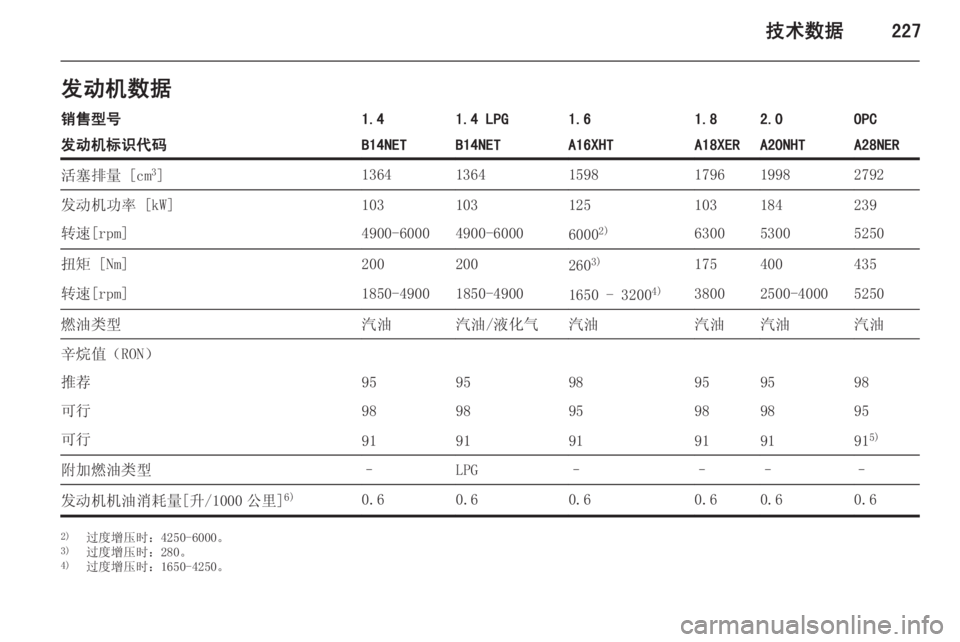 OPEL INSIGNIA 2015  车主手册 (in Chinese) 技术数据227发动机数据销售型号1.41.4 LPG1.61.82.0OPC发动机标识代码B14NETB14NETA16XHTA18XERA20NHTA28NER活塞排量 [cm3
]136413641598179619982792发动机功率 [kW]1031031251031842
