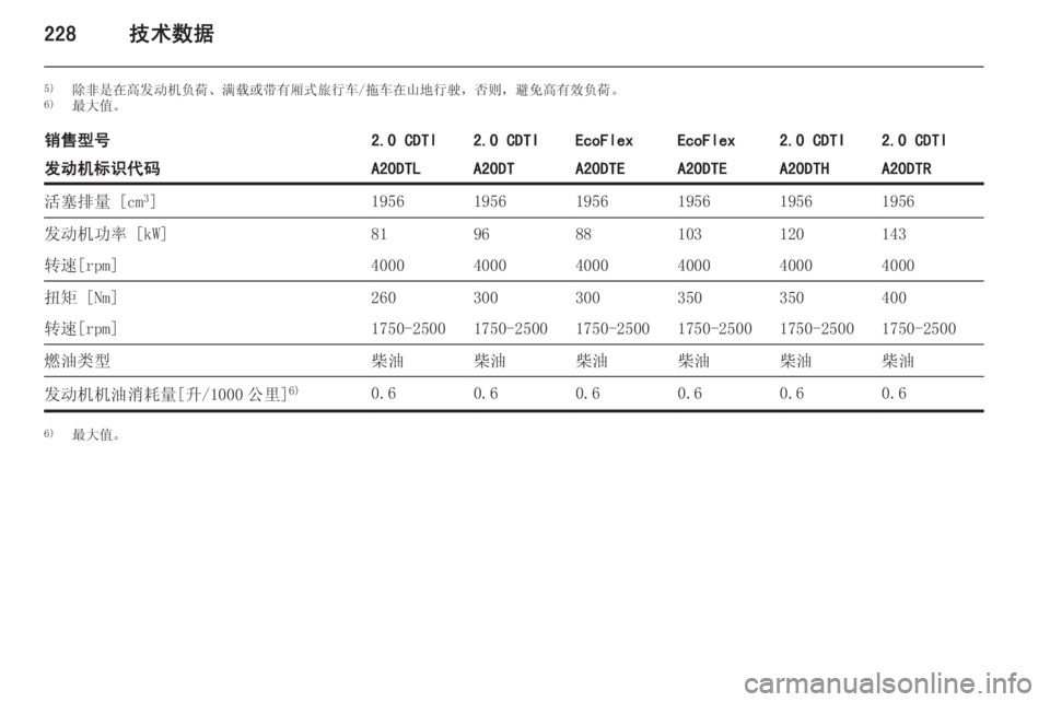 OPEL INSIGNIA 2015  车主手册 (in Chinese) 228技术数据
5)除非是在高发动机负荷、满载或带有厢式旅行车/拖车在山地行驶，否则，避免高有效负荷。
6) 最大值。销售型号2.0 CDTI2.0 CDTIEcoFlexEcoFlex2.0