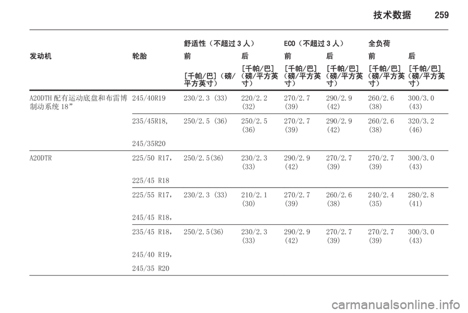 OPEL INSIGNIA 2015  车主手册 (in Chinese) 技术数据259
舒适性（不超过 3 人）ECO（不超过 3 人）全负荷发动机轮胎前后前后前后[千帕/巴]（磅/
平方英寸）[千帕/巴]
（磅/平方英 寸）[千帕/巴]
（