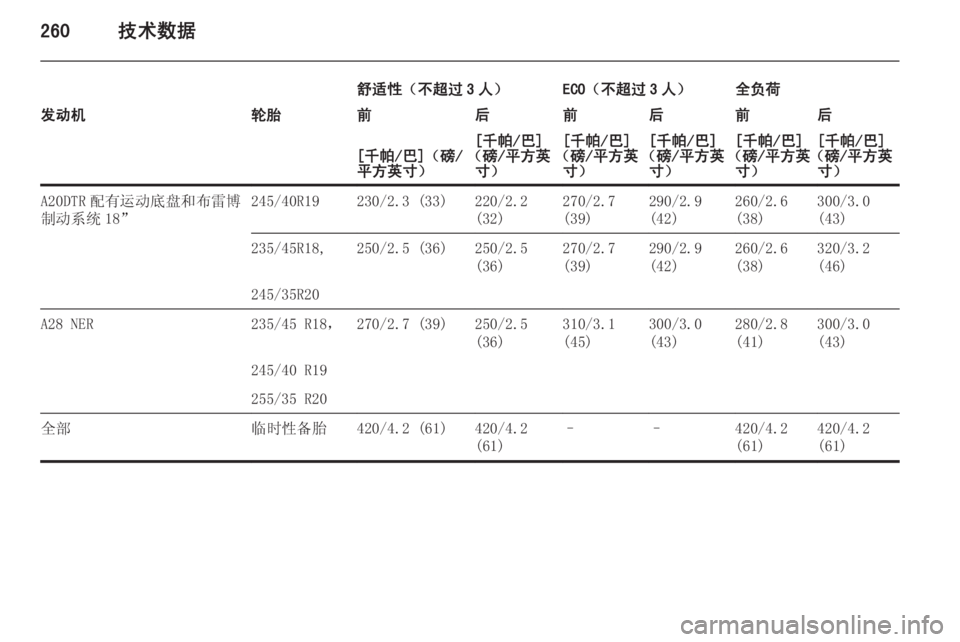 OPEL INSIGNIA 2015  车主手册 (in Chinese) 260技术数据
舒适性（不超过 3 人）ECO（不超过 3 人）全负荷发动机轮胎前后前后前后[千帕/巴]（磅/
平方英寸）[千帕/巴]
（磅/平方英 寸）[千帕/巴]
（
