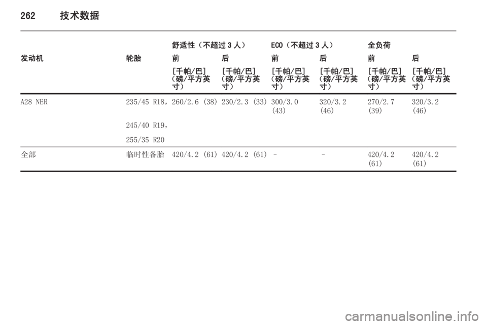 OPEL INSIGNIA 2015  车主手册 (in Chinese) 262技术数据
舒适性（不超过 3 人）ECO（不超过 3 人）全负荷发动机轮胎前后前后前后[千帕/巴]
（磅/平方英 寸）[千帕/巴]
（磅/平方英 寸）[千帕/巴]
（