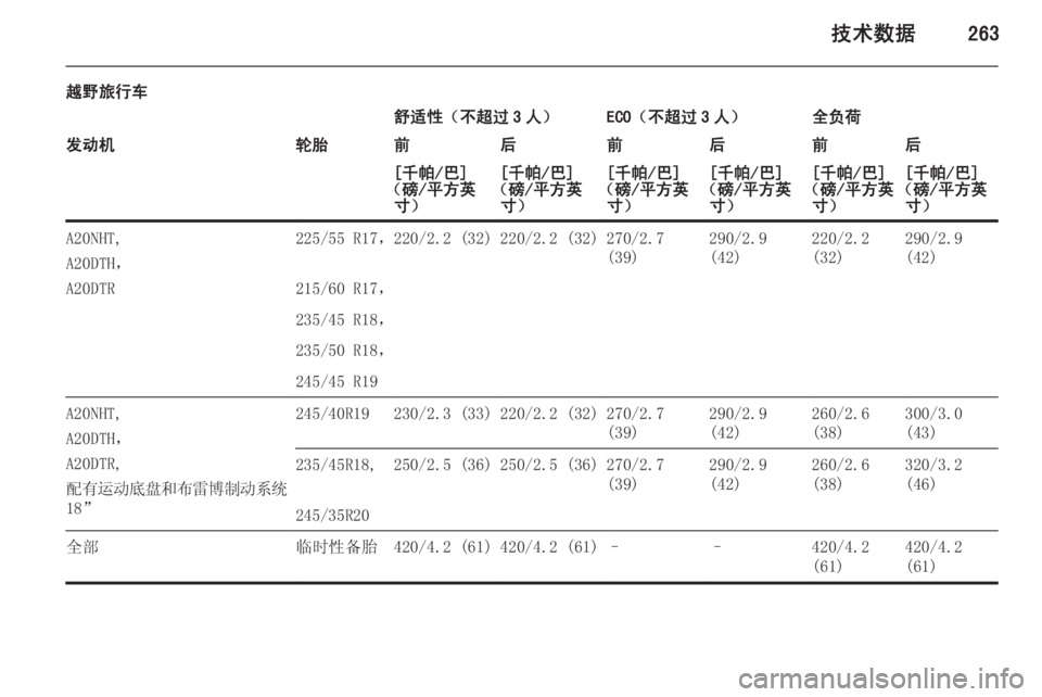OPEL INSIGNIA 2015  车主手册 (in Chinese) 技术数据263
越野旅行车舒适性（不超过 3 人）ECO（不超过 3 人）全负荷发动机轮胎前后前后前后[千帕/巴]
（磅/平方英 寸）[千帕/巴]
（磅/平方英 寸）[