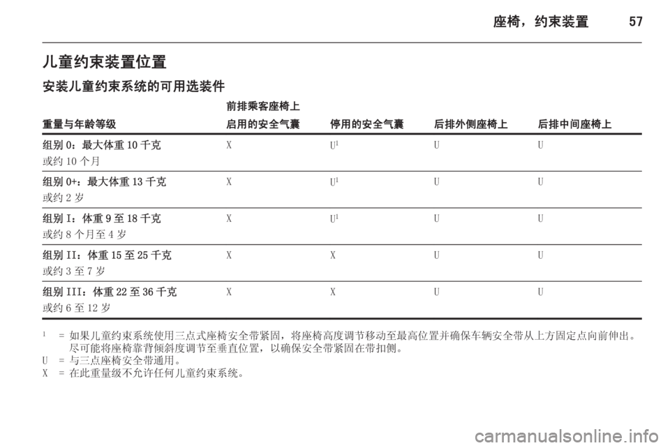 OPEL INSIGNIA 2015 车主手册 (in Chinese) 座椅,约束装置57儿童约束装置位置
安装儿童约束系统的可用选装件
重量与年龄等级
前排乘客座椅上
后排外侧座椅上后排中间座椅上
启用的安全气囊 OPEL INSIGNIA 2015 车主手册 (in Chinese) 座椅,约束装置57儿童约束装置位置
安装儿童约束系统的可用选装件
重量与年龄等级
前排乘客座椅上
后排外侧座椅上后排中间座椅上
启用的安全气囊