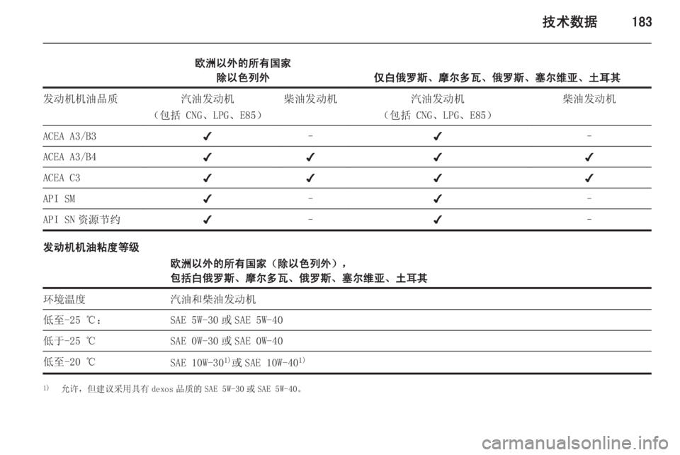 OPEL MERIVA 2014.5  车主手册 (in Chinese) 技术数据183
欧洲以外的所有国家除以色列外
仅白俄罗斯、摩尔多瓦、俄罗斯、塞尔维亚、土耳其
发动机机油品质汽油发动机
（包括 CNG、LPG、E85）柴油