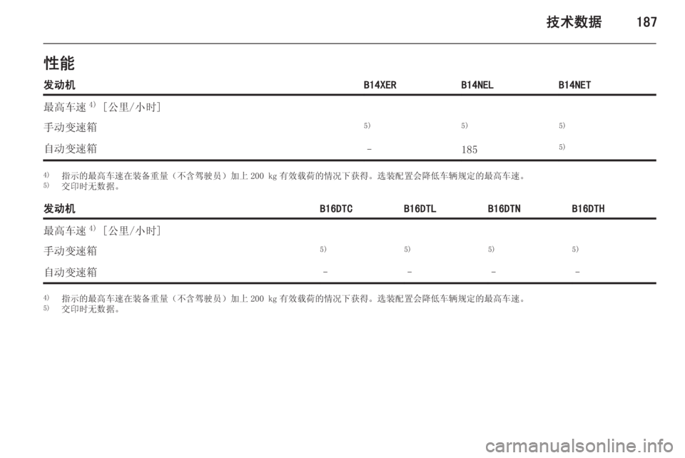 OPEL MERIVA 2014.5  车主手册 (in Chinese) 技术数据187性能发动机B14XERB14NELB14NET最高车速4)
 [公里/小时]手动变速箱5)5)5)自动变速箱–1855)4) 指示的最高车速在装备重量（不含驾驶员）加上 200 kg 有