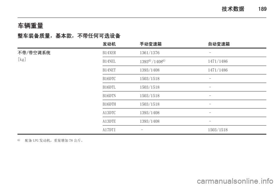 OPEL MERIVA 2014.5  车主手册 (in Chinese) 技术数据189车辆重量
整车装备质量，基本款，不带任何可选设备发动机手动变速箱自动变速箱不带/带空调系统
[kg]B14XER1361/1376–B14NEL1393 6)
/1408 6)1471/1486