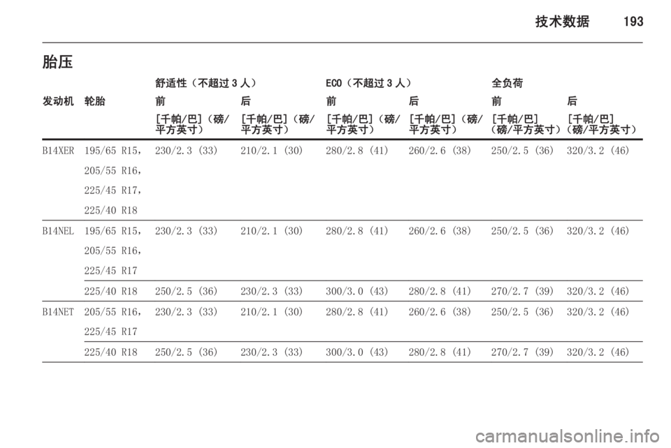 OPEL MERIVA 2014.5  车主手册 (in Chinese) 技术数据193胎压舒适性（不超过 3 人）ECO（不超过 3 人）全负荷发动机轮胎前后前后前后[千帕/巴]（磅/
平方英寸）[千帕/巴]（磅/
平方英寸）[千帕/巴]