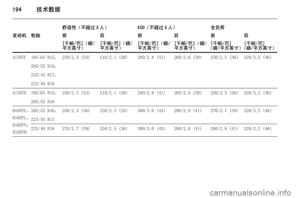 OPEL MERIVA 2014.5  车主手册 (in Chinese) 194技术数据
舒适性（不超过 3 人）ECO（不超过 3 人）全负荷发动机轮胎前后前后前后[千帕/巴]（磅/
平方英寸）[千帕/巴]（磅/
平方英寸）[千帕/巴]（磅