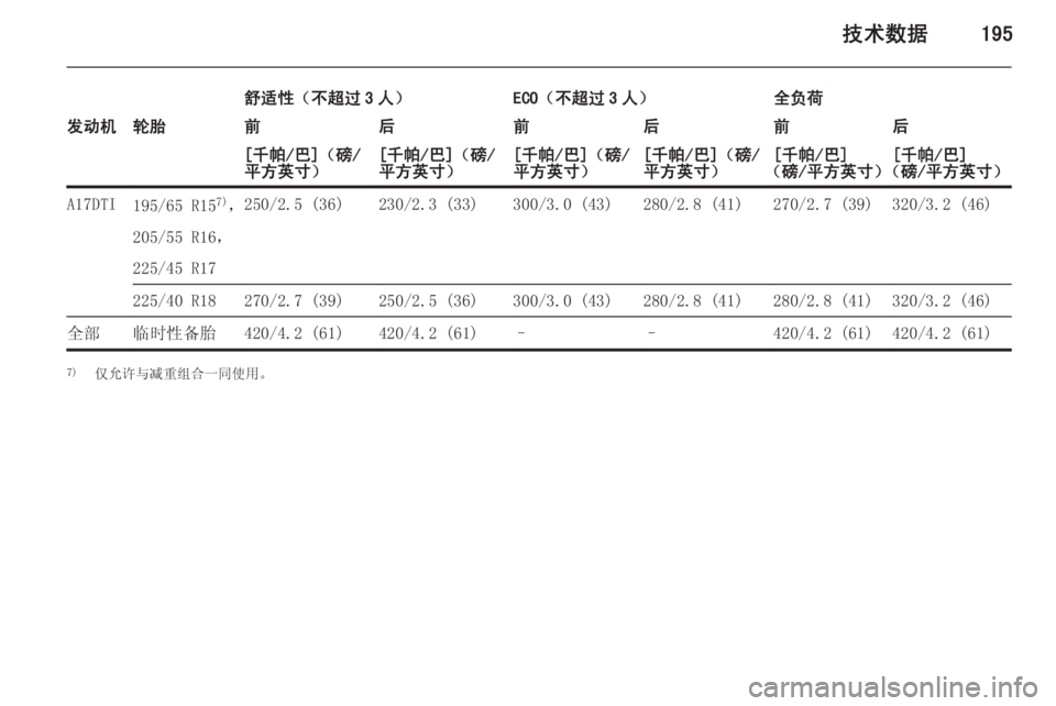 OPEL MERIVA 2014.5  车主手册 (in Chinese) 技术数据195
舒适性（不超过 3 人）ECO（不超过 3 人）全负荷发动机轮胎前后前后前后[千帕/巴]（磅/
平方英寸）[千帕/巴]（磅/
平方英寸）[千帕/巴]（磅