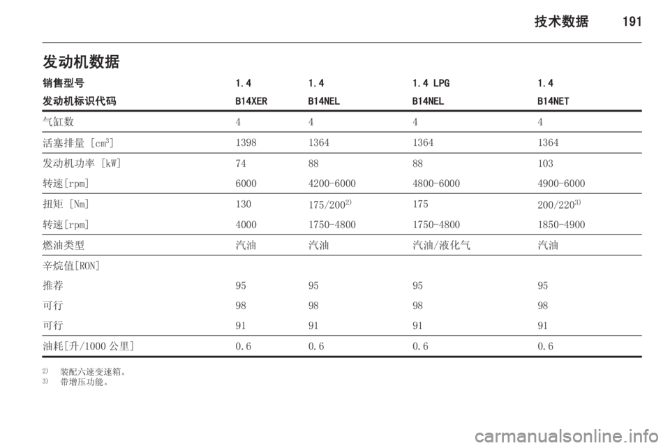 OPEL MERIVA 2015  车主手册 (in Chinese) 技术数据191发动机数据销售型号1.41.41.4 LPG1.4发动机标识代码B14XERB14NELB14NELB14NET气缸数4444活塞排量 [cm3
]1398136413641364发动机功率 [kW]748888103转速[rpm]60004200-