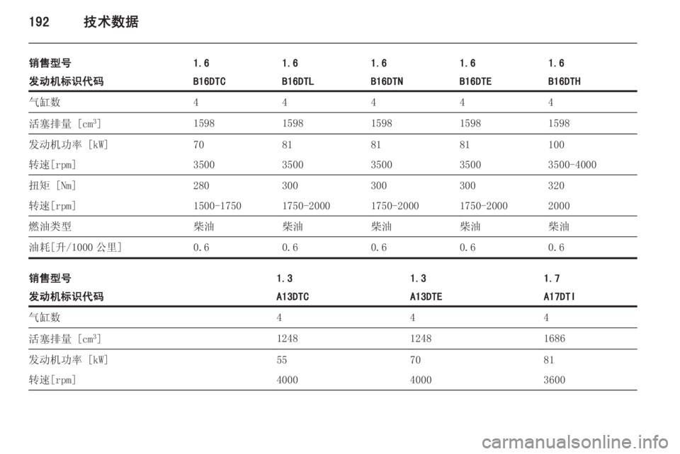 OPEL MERIVA 2015  车主手册 (in Chinese) 192技术数据
销售型号1.61.61.61.61.6发动机标识代码B16DTCB16DTLB16DTNB16DTHB16DTE气缸数44444活塞排量 [cm3
]15981598159815981598发动机功率 [kW]70818110081转速[rpm]35003500350