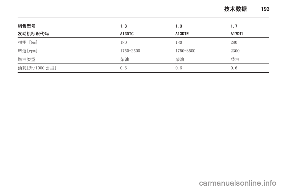 OPEL MERIVA 2015  车主手册 (in Chinese) 技术数据193
销售型号1.31.31.7发动机标识代码A13DTCA13DTEA17DTI扭矩 [Nm]180180280转速[rpm]1750-25001750-35002300燃油类型柴油柴油柴油油耗[升/1000 公里]0.60.60.6 