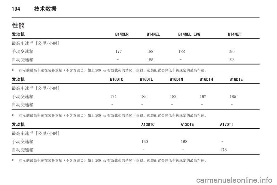 OPEL MERIVA 2015  车主手册 (in Chinese) 194技术数据性能发动机B14XERB14NELB14NEL LPGB14NET最高车速4)
 [公里/小时]手动变速箱177188188196自动变速箱–185–1934) 指示的最高车速在装备重量（不含驾驶员