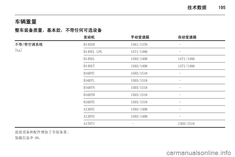 OPEL MERIVA 2015  车主手册 (in Chinese) 技术数据195车辆重量
整车装备质量，基本款，不带任何可选设备发动机手动变速箱自动变速箱不带/带空调系统
[kg]B14XER1361/1376–B14NEL LPG1471/1486–B14NEL139