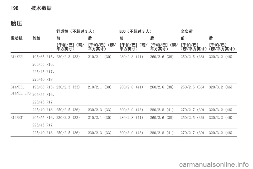 OPEL MERIVA 2015  车主手册 (in Chinese) 198技术数据胎压舒适性（不超过 3 人）ECO（不超过 3 人）全负荷发动机轮胎前后前后前后[千帕/巴]（磅/
平方英寸）[千帕/巴]（磅/
平方英寸）[千帕/巴]