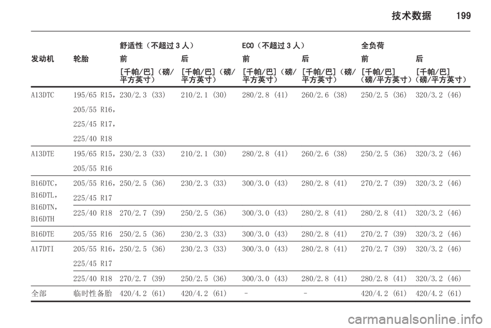 OPEL MERIVA 2015  车主手册 (in Chinese) 技术数据199
舒适性（不超过 3 人）ECO（不超过 3 人）全负荷发动机轮胎前后前后前后[千帕/巴]（磅/
平方英寸）[千帕/巴]（磅/
平方英寸）[千帕/巴]（磅