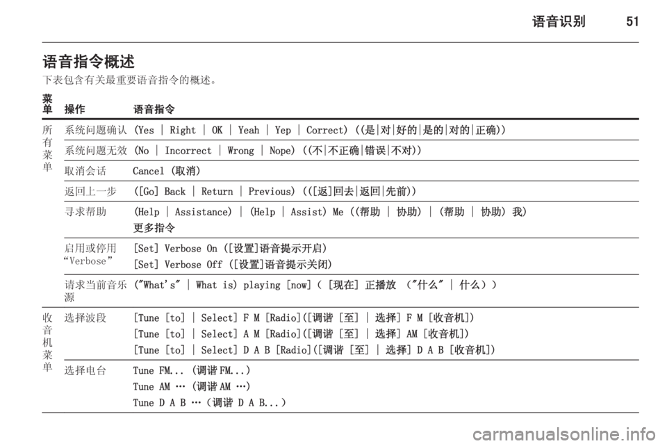 OPEL MERIVA 2015.5  信息娱乐系统 (in Chinese) 语音识别51语音指令概述下表包含有关最重要语音指令的概述。菜
单操作语音指令所
有
菜
单系统问题确认(Yes | Right | OK | Yeah | Yep | Correct) ((是|对|好的|
