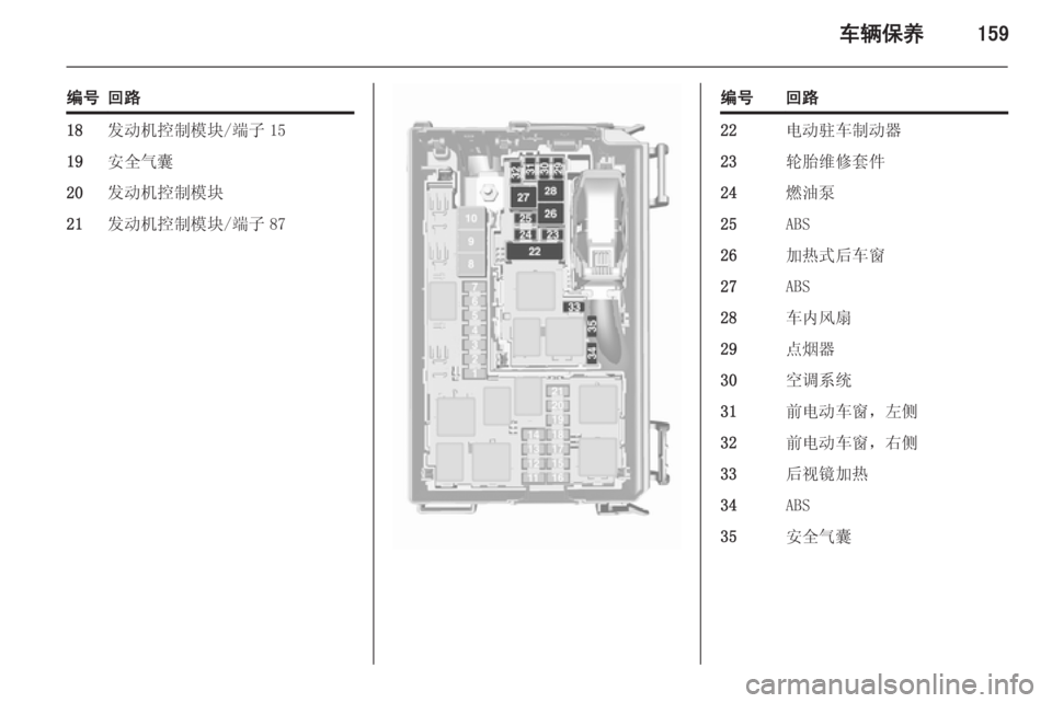 OPEL MERIVA 2015.5  车主手册 (in Chinese) 车辆保养159
编号回路18发动机控制模块/端子 1519安全气囊20发动机控制模块21发动机控制模块/端子 87编号回路22电动驻车制动器23轮胎维修套件24燃油泵25A
