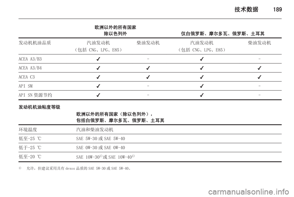 OPEL MERIVA 2015.5  车主手册 (in Chinese) 技术数据189
欧洲以外的所有国家除以色列外
仅白俄罗斯、摩尔多瓦、俄罗斯、土耳其
发动机机油品质汽油发动机
（包括 CNG、LPG、E85）柴油发动机汽油