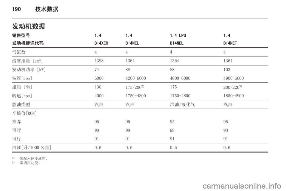 OPEL MERIVA 2015.5  车主手册 (in Chinese) 190技术数据发动机数据销售型号1.41.41.4 LPG1.4发动机标识代码B14XERB14NELB14NELB14NET气缸数4444活塞排量 [cm3
]1398136413641364发动机功率 [kW]748888103转速[rpm]60004200-