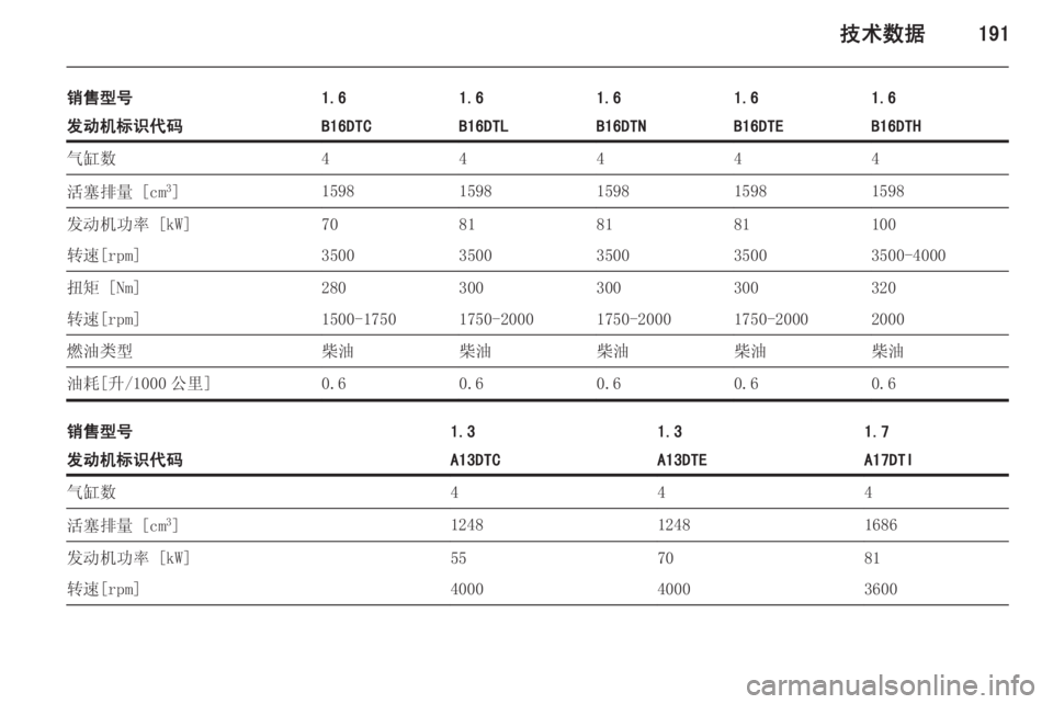 OPEL MERIVA 2015.5  车主手册 (in Chinese) 技术数据191
销售型号1.61.61.61.61.6发动机标识代码B16DTCB16DTLB16DTNB16DTHB16DTE气缸数44444活塞排量 [cm3
]15981598159815981598发动机功率 [kW]70818110081转速[rpm]35003500350