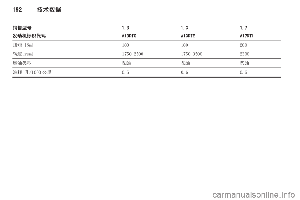 OPEL MERIVA 2015.5  车主手册 (in Chinese) 192技术数据
销售型号1.31.31.7发动机标识代码A13DTCA13DTEA17DTI扭矩 [Nm]180180280转速[rpm]1750-25001750-35002300燃油类型柴油柴油柴油油耗[升/1000 公里]0.60.60.6 