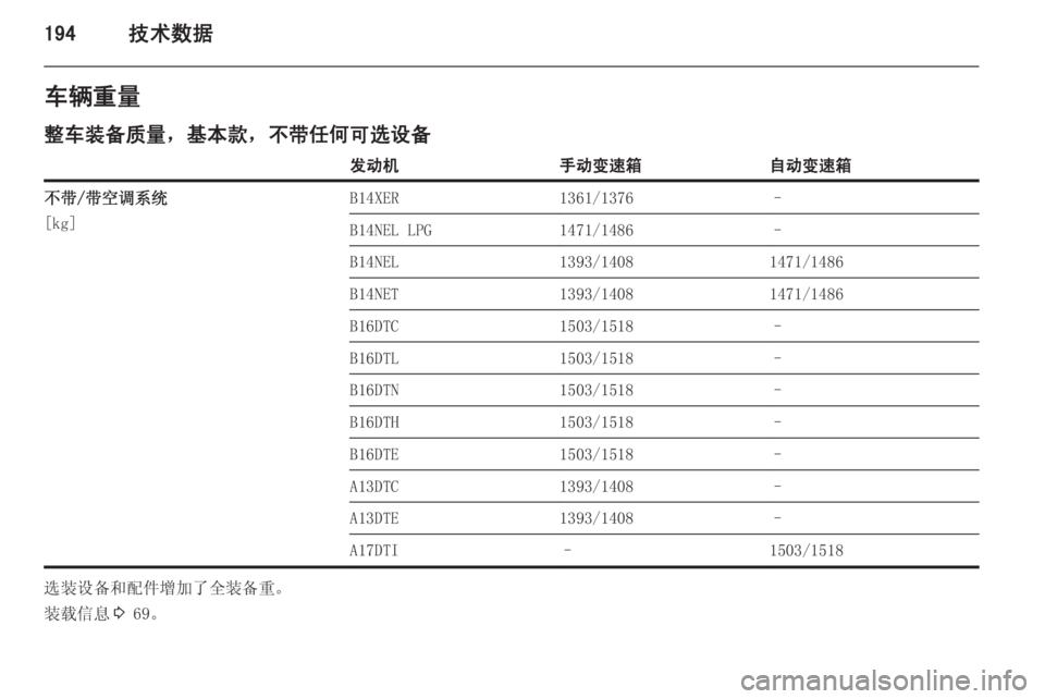 OPEL MERIVA 2015.5  车主手册 (in Chinese) 194技术数据车辆重量
整车装备质量，基本款，不带任何可选设备发动机手动变速箱自动变速箱不带/带空调系统
[kg]B14XER1361/1376–B14NEL LPG1471/1486–B14NEL139