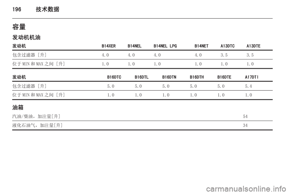 OPEL MERIVA 2015.5  车主手册 (in Chinese) 196技术数据容量
发动机机油发动机B14XERB14NELB14NEL LPGB14NETA13DTCA13DTE包含过滤器 [升]4.04.04.04.03.53.5位于 MIN 和 MAX 之间 [升]1.01.01.01.01.01.0发动机B16DTCB16DTLB16DT