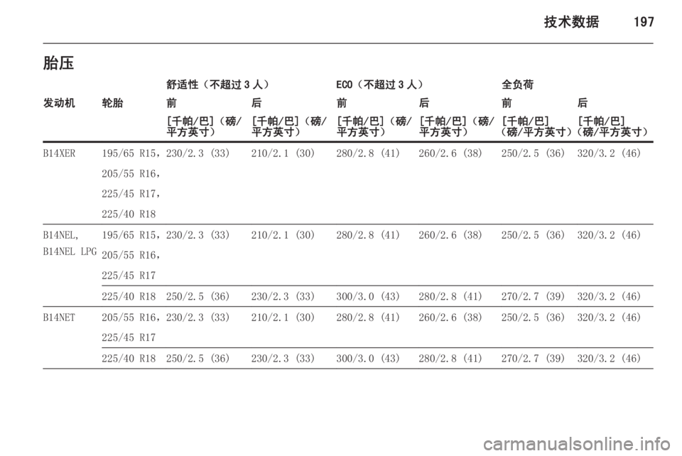 OPEL MERIVA 2015.5  车主手册 (in Chinese) 技术数据197胎压舒适性（不超过 3 人）ECO（不超过 3 人）全负荷发动机轮胎前后前后前后[千帕/巴]（磅/
平方英寸）[千帕/巴]（磅/
平方英寸）[千帕/巴]