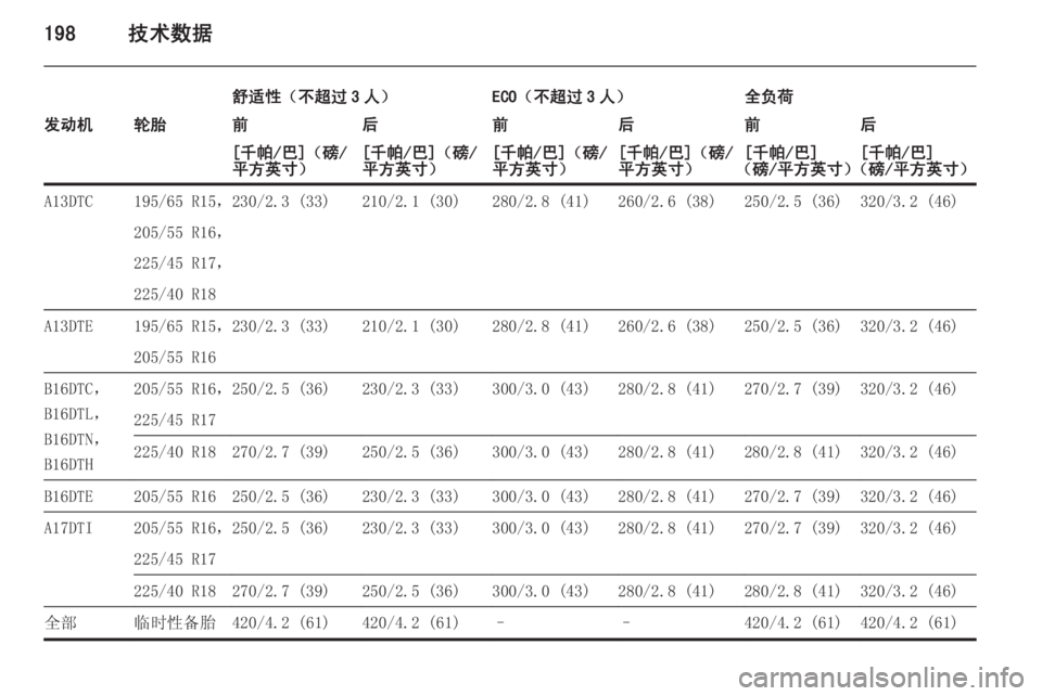 OPEL MERIVA 2015.5  车主手册 (in Chinese) 198技术数据
舒适性（不超过 3 人）ECO（不超过 3 人）全负荷发动机轮胎前后前后前后[千帕/巴]（磅/
平方英寸）[千帕/巴]（磅/
平方英寸）[千帕/巴]（磅