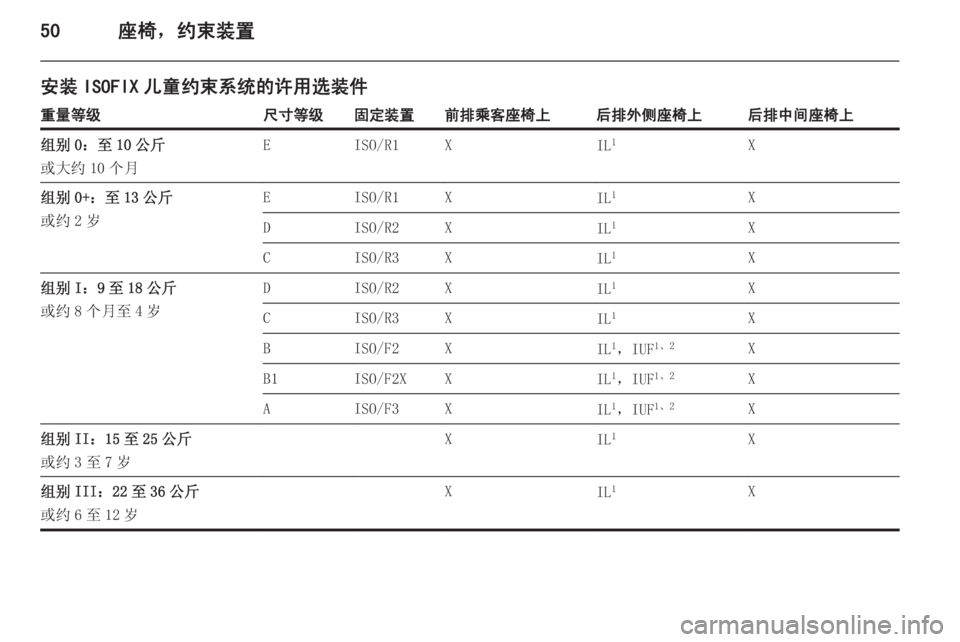 OPEL MERIVA 2015.5  车主手册 (in Chinese) 50座椅，约束装置
安装 ISOFIX 儿童约束系统的许用选装件重量等级尺寸等级固定装置前排乘客座椅上后排外侧座椅上后排中间座椅上组别 0：至 10 公斤
�