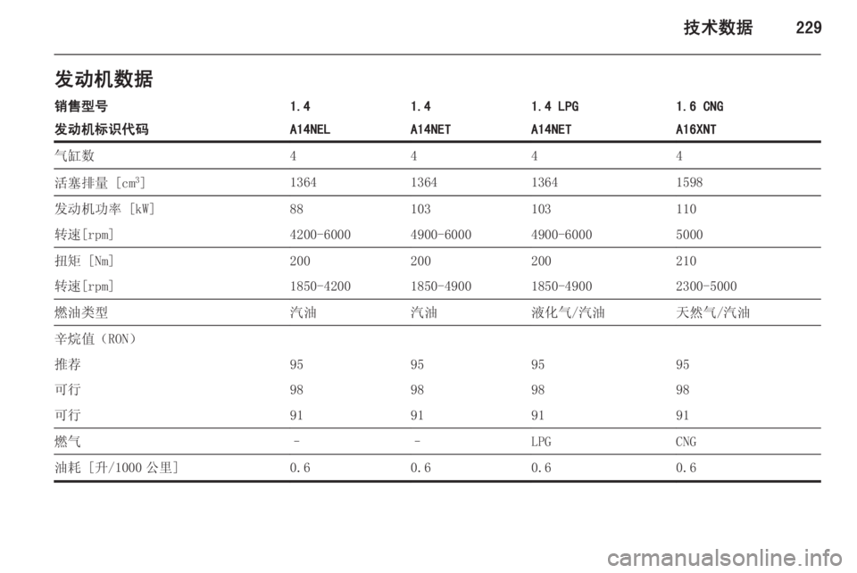 OPEL ZAFIRA C 2014  车主手册 (in Chinese) 技术数据229发动机数据销售型号1.41.41.4 LPG1.6 CNG发动机标识代码A14NELA14NETA14NETA16XNT气缸数4444活塞排量 [cm3
]1364136413641598发动机功率 [kW]88103103110转速[rpm]420