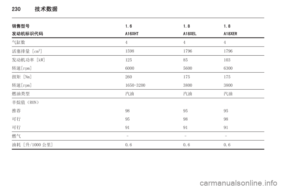 OPEL ZAFIRA C 2014  车主手册 (in Chinese) 230技术数据
销售型号1.61.81.8发动机标识代码A16XHTA18XELA18XER气缸数444活塞排量 [cm3
]159817961796发动机功率 [kW]12585103转速[rpm]600056006300扭矩 [Nm]260175175转速[rpm