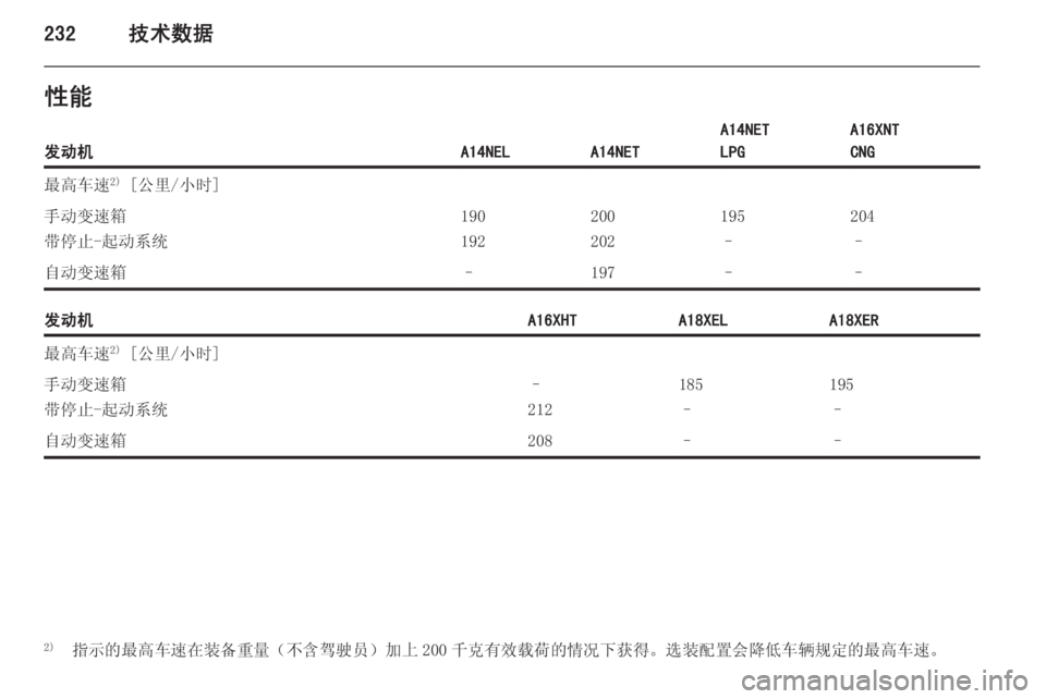 OPEL ZAFIRA C 2014  车主手册 (in Chinese) 232技术数据性能发动机A14NELA14NET
A14NET
LPGA16XNT
CNG最高车速 2)
 [公里/小时]手动变速箱
带停止-起动系统190
192200
202195
–204
–自动变速箱–197––发动机A16