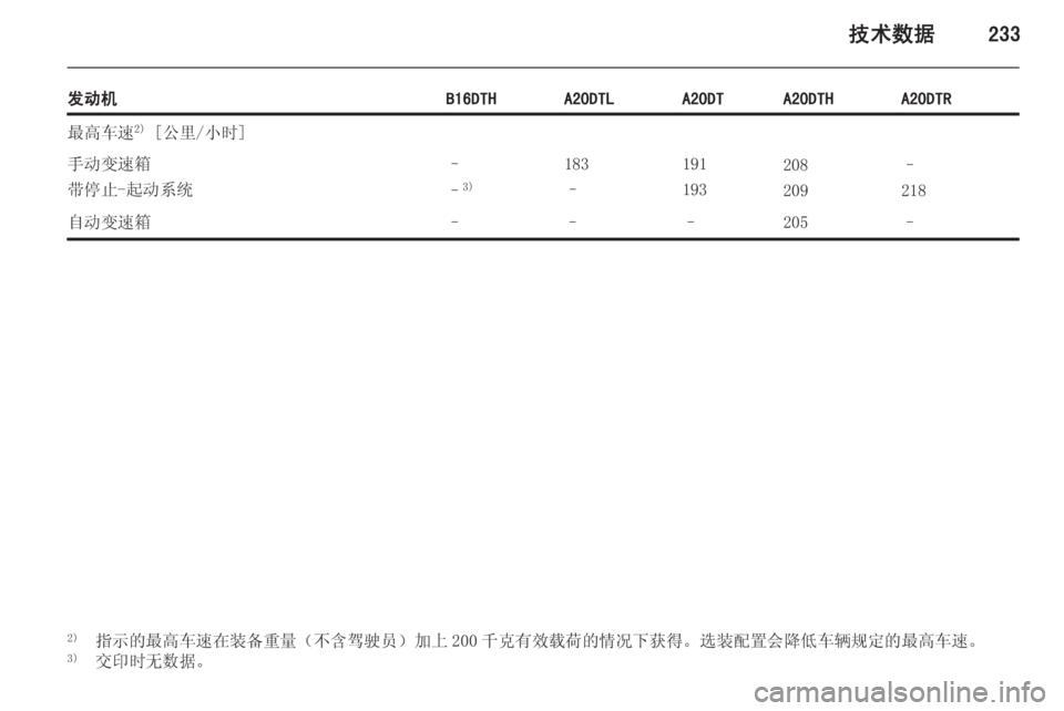 OPEL ZAFIRA C 2014  车主手册 (in Chinese) 技术数据233
发动机B16DTHA20DTLA20DTA20DTHA20DTR最高车速2)
 [公里/小时]手动变速箱
带停止-起动系统–
– 3)183
–191
193208
209–
218自动变速箱–––205–2) 指示