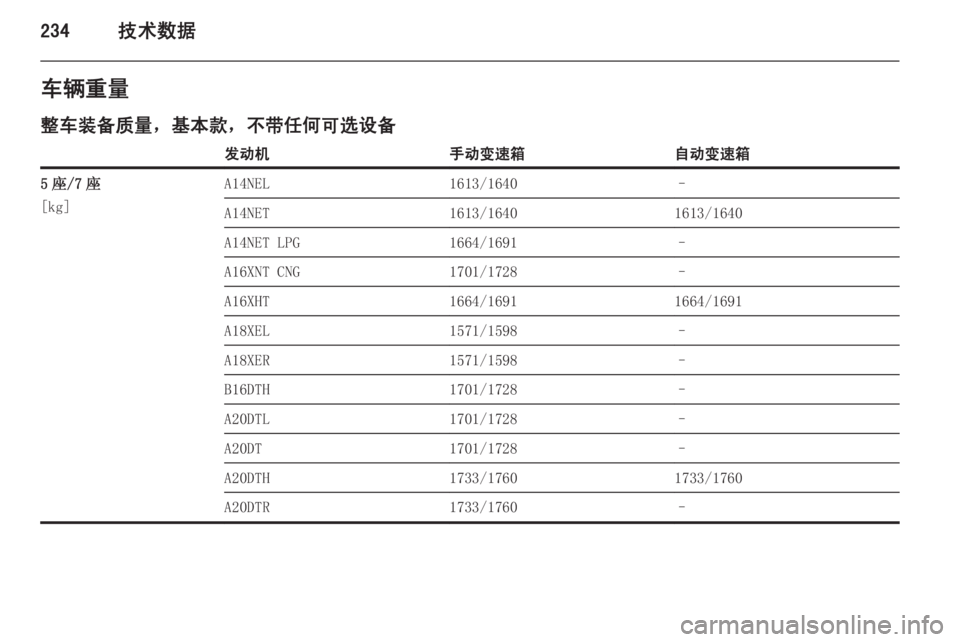 OPEL ZAFIRA C 2014  车主手册 (in Chinese) 234技术数据车辆重量
整车装备质量，基本款，不带任何可选设备发动机手动变速箱自动变速箱5 座/7 座
[kg]A14NEL1613/1640–A14NET1613/16401613/1640A14NET LPG1664/169