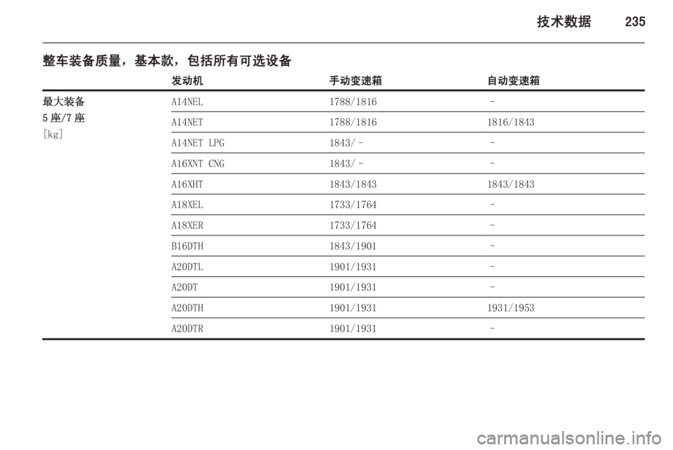 OPEL ZAFIRA C 2014  车主手册 (in Chinese) 技术数据235
整车装备质量，基本款，包括所有可选设备发动机手动变速箱自动变速箱最大装备
5 座/7 座
[kg]A14NEL1788/1816–A14NET1788/18161816/1843A14NET LPG1843/