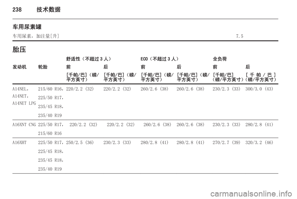 OPEL ZAFIRA C 2014  车主手册 (in Chinese) 238技术数据
车用尿素罐车用尿素，加注量[升]7.5胎压舒适性（不超过 3 人）ECO（不超过 3 人）全负荷发动机轮胎前后前后前后[千帕/巴]（磅/
平方英寸）
