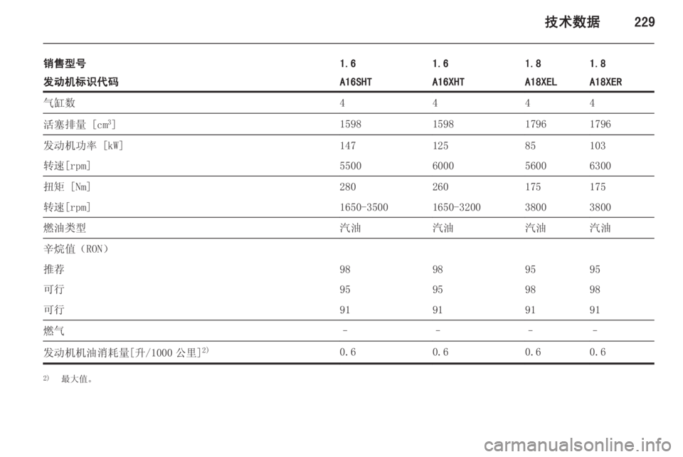 OPEL ZAFIRA C 2014.5  车主手册 (in Chinese) 技术数据229
销售型号1.61.61.81.8发动机标识代码A16SHTA16XHTA18XELA18XER气缸数4444活塞排量 [cm3
]1598159817961796发动机功率 [kW]14712585103转速[rpm]5500600056006300扭矩 [N