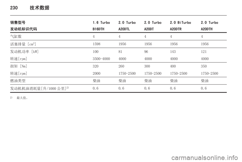 OPEL ZAFIRA C 2014.5  车主手册 (in Chinese) 230技术数据
销售型号1.6 Turbo2.0 Turbo2.0 Turbo2.0 Turbo2.0 BiTurbo发动机标识代码B16DTHA20DTLA20DTA20DTHA20DTR气缸数44444活塞排量 [cm3
]15981956195619561956发动机功率 [kW]10