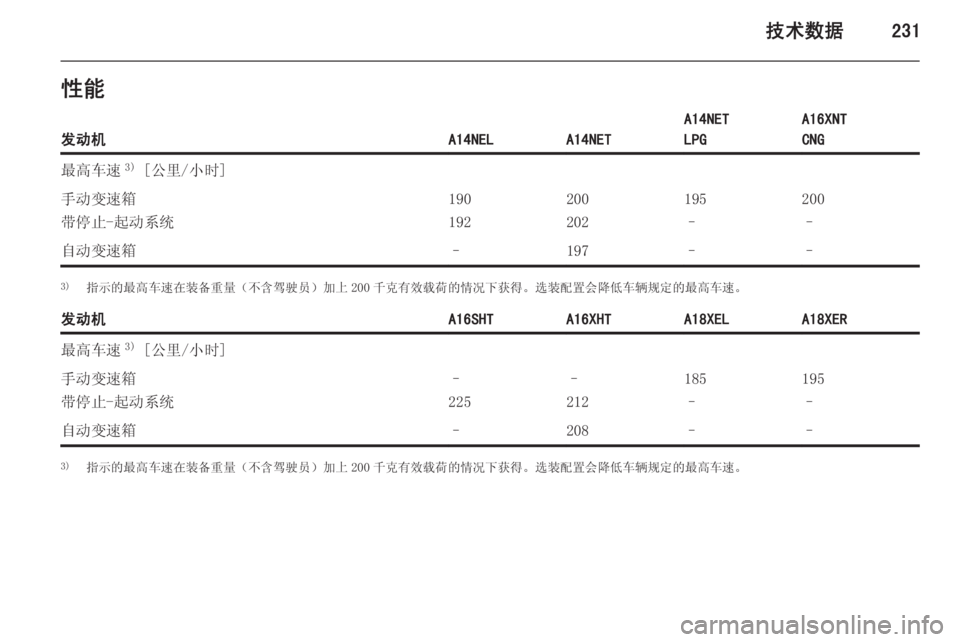 OPEL ZAFIRA C 2014.5  车主手册 (in Chinese) 技术数据231性能发动机A14NELA14NET
A14NET
LPGA16XNT
CNG最高车速 3)
 [公里/小时]手动变速箱
带停止-起动系统190
192200
202195
–200
–自动变速箱–197––3) 指示的