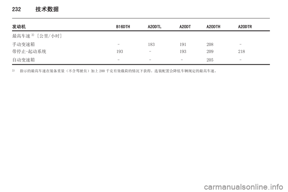 OPEL ZAFIRA C 2014.5  车主手册 (in Chinese) 232技术数据
发动机B16DTHA20DTLA20DTA20DTHA20DTR最高车速3)
 [公里/小时]手动变速箱
带停止-起动系统–
193183
–191
193208
209–
218自动变速箱–––205–3) 指示的