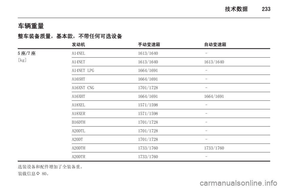 OPEL ZAFIRA C 2014.5  车主手册 (in Chinese) 技术数据233车辆重量
整车装备质量，基本款，不带任何可选设备发动机手动变速箱自动变速箱5 座/7 座
[kg]A14NEL1613/1640–A14NET1613/16401613/1640A14NET LPG1664/169