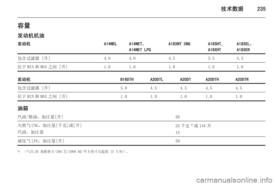OPEL ZAFIRA C 2014.5  车主手册 (in Chinese) 技术数据235容量
发动机机油发动机A14NELA14NET，
A14NET LPGA16XNT CNGA16SHT,
A16XHTA18XEL，
A18XER包含过滤器 [升]4.04.04.55.54.5位于 MIN 和 MAX 之间 [升]1.01.01.01.01.0发动