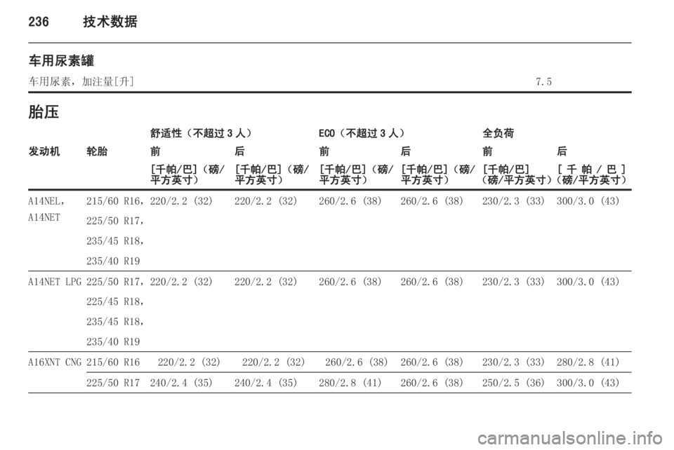 OPEL ZAFIRA C 2014.5  车主手册 (in Chinese) 236技术数据
车用尿素罐车用尿素，加注量[升]7.5胎压舒适性（不超过 3 人）ECO（不超过 3 人）全负荷发动机轮胎前后前后前后[千帕/巴]（磅/
平方英寸）