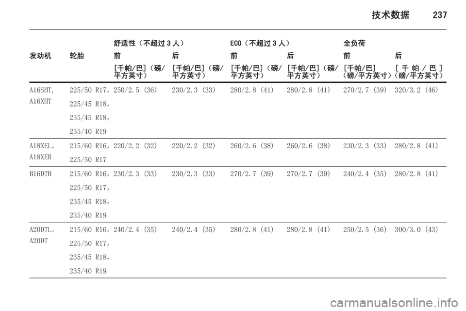 OPEL ZAFIRA C 2014.5  车主手册 (in Chinese) 技术数据237
舒适性（不超过 3 人）ECO（不超过 3 人）全负荷发动机轮胎前后前后前后[千帕/巴]（磅/
平方英寸）[千帕/巴]（磅/
平方英寸）[千帕/巴]（磅