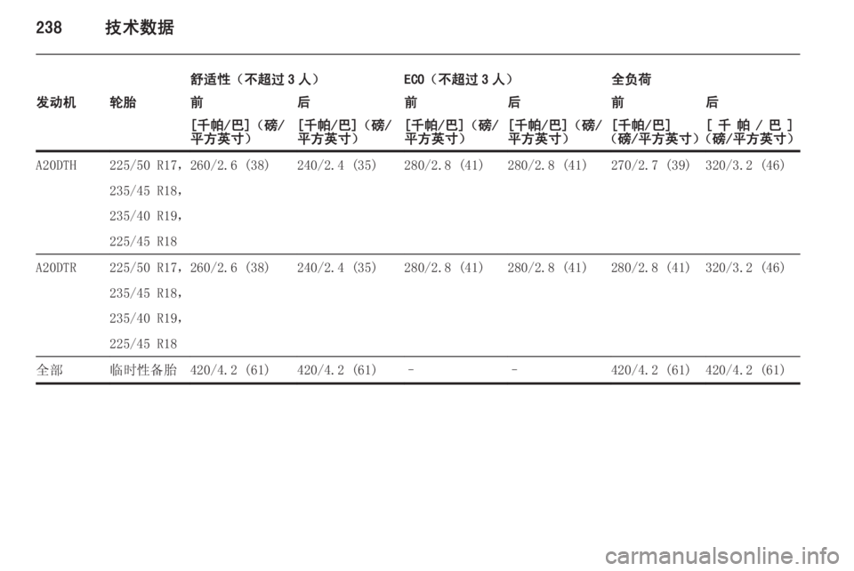 OPEL ZAFIRA C 2014.5  车主手册 (in Chinese) 238技术数据
舒适性（不超过 3 人）ECO（不超过 3 人）全负荷发动机轮胎前后前后前后[千帕/巴]（磅/
平方英寸）[千帕/巴]（磅/
平方英寸）[千帕/巴]（磅
