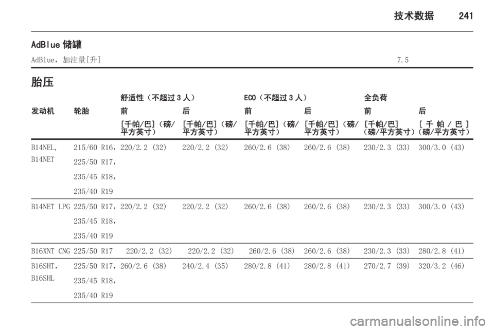 OPEL ZAFIRA C 2015.5  车主手册 (in Chinese) 技术数据241
AdBlue 储罐AdBlue，加注量[升]7.5胎压舒适性（不超过 3 人）ECO（不超过 3 人）全负荷发动机轮胎前后前后前后[千帕/巴]（磅/
平方英寸）[千帕/